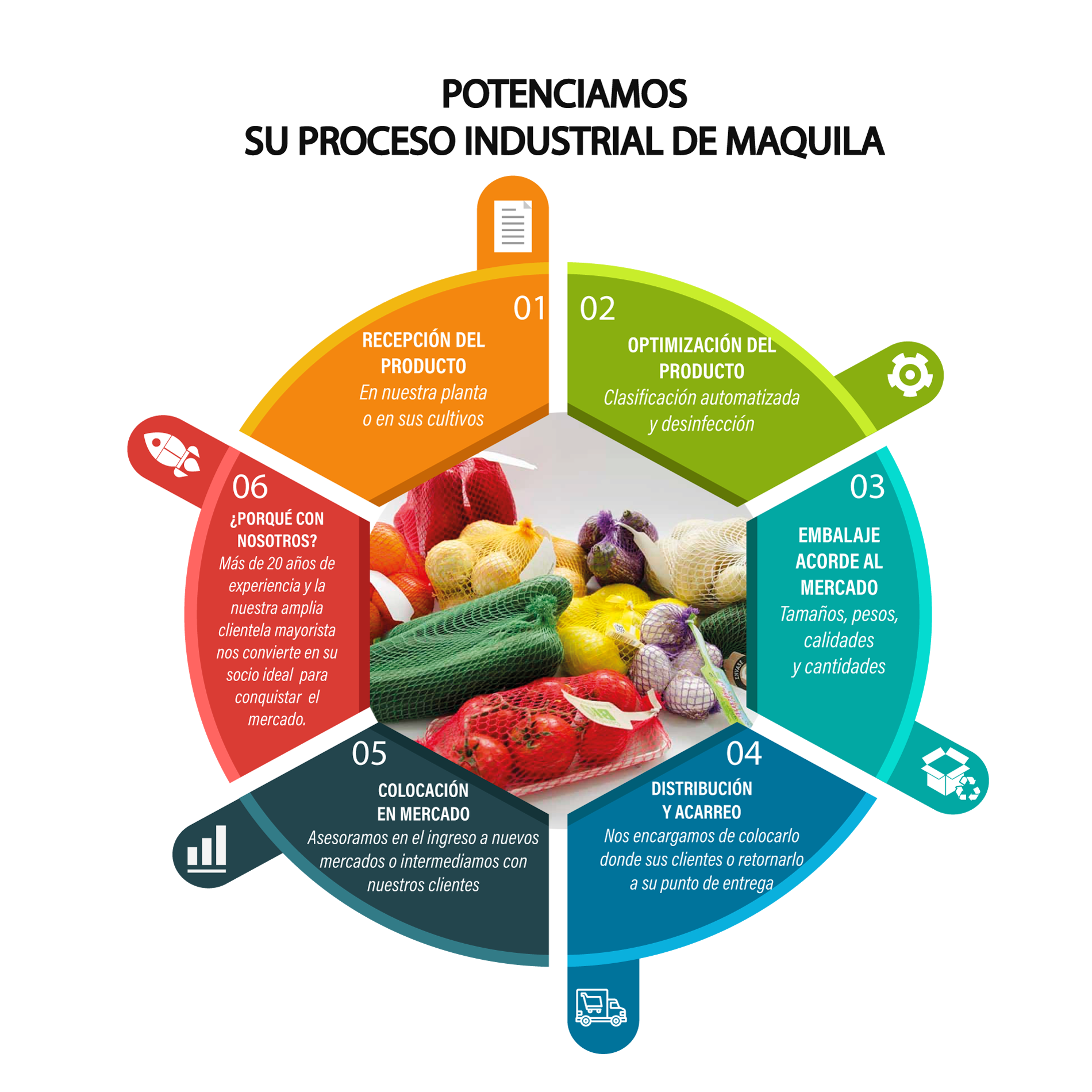 Proceso Industrial de Maquila - Diagrama de 6 pasos